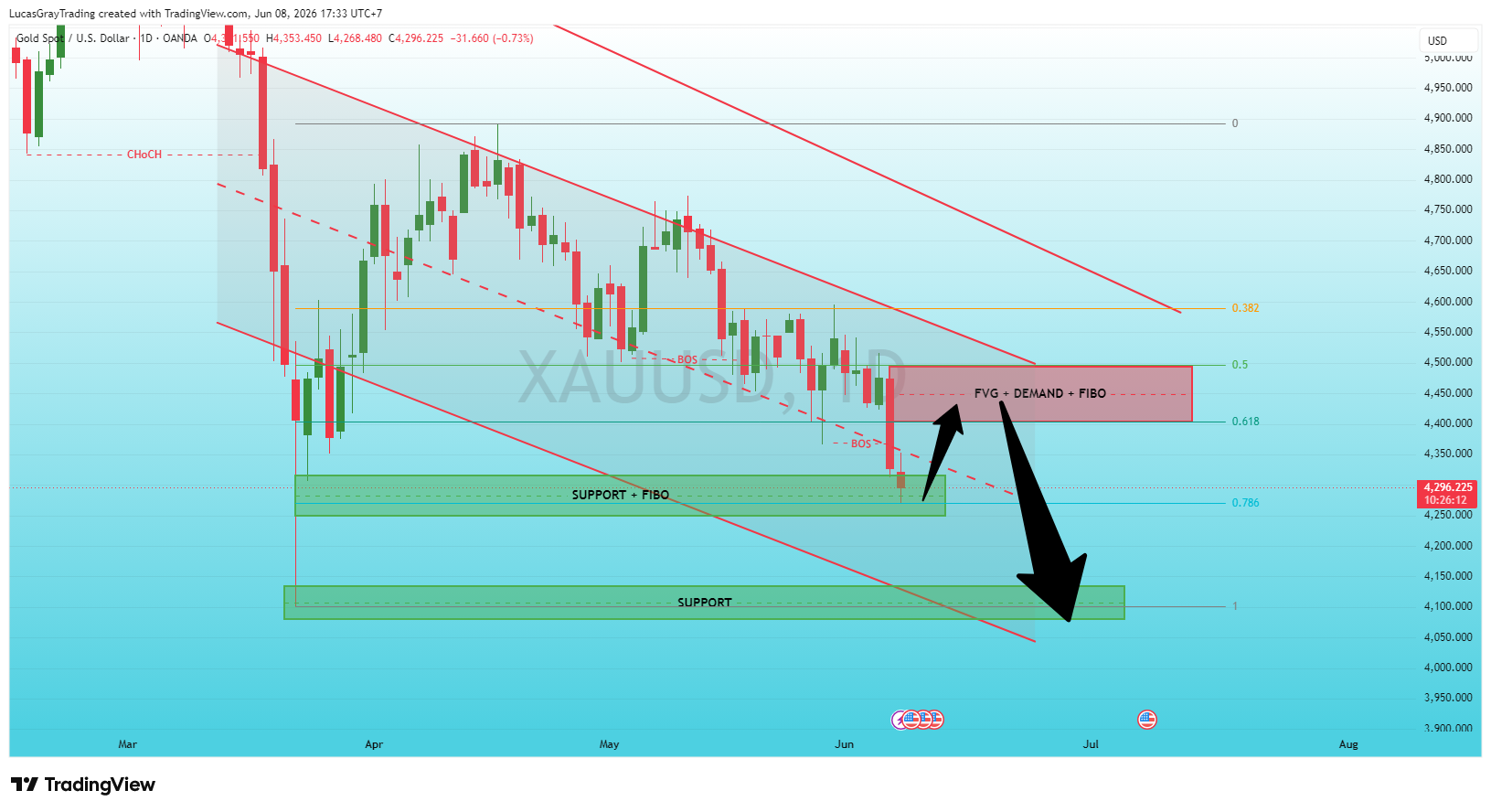 OANDA:XAUUSD Chart Image by LucasGrayTrading