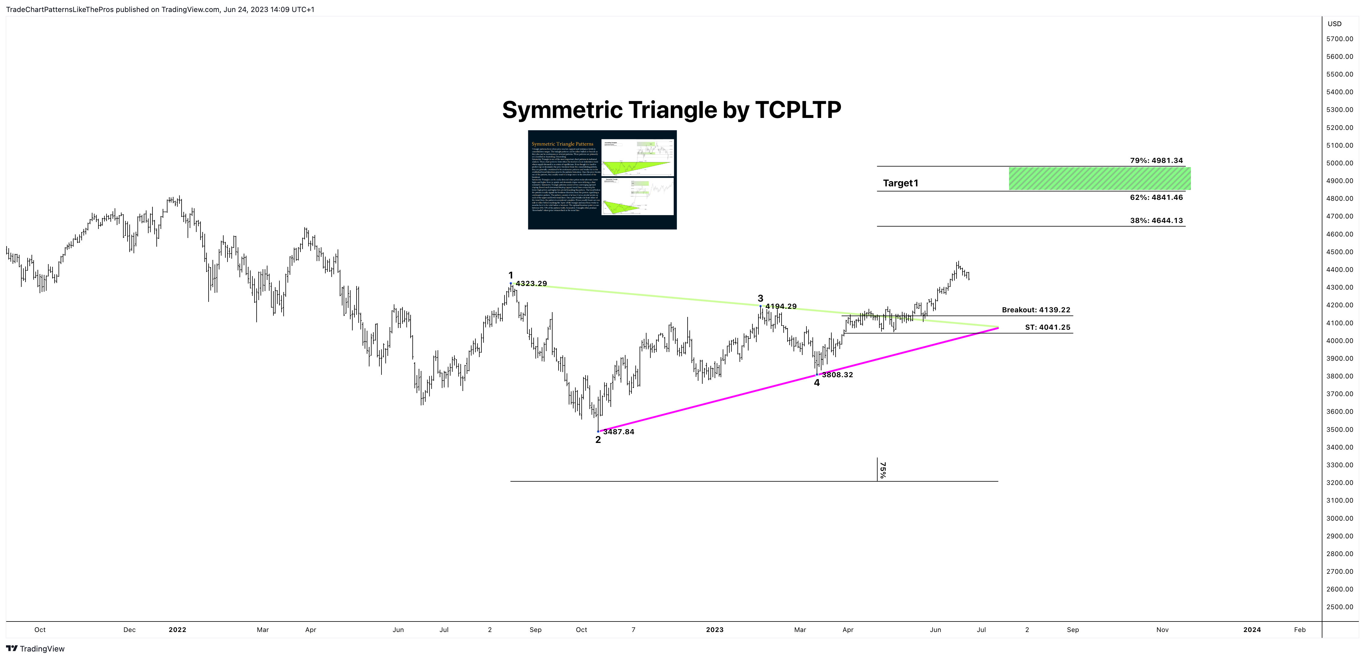 EIGHTCAP:SPX500 Gambar chart oleh TradeChartPatternsLikeThePros