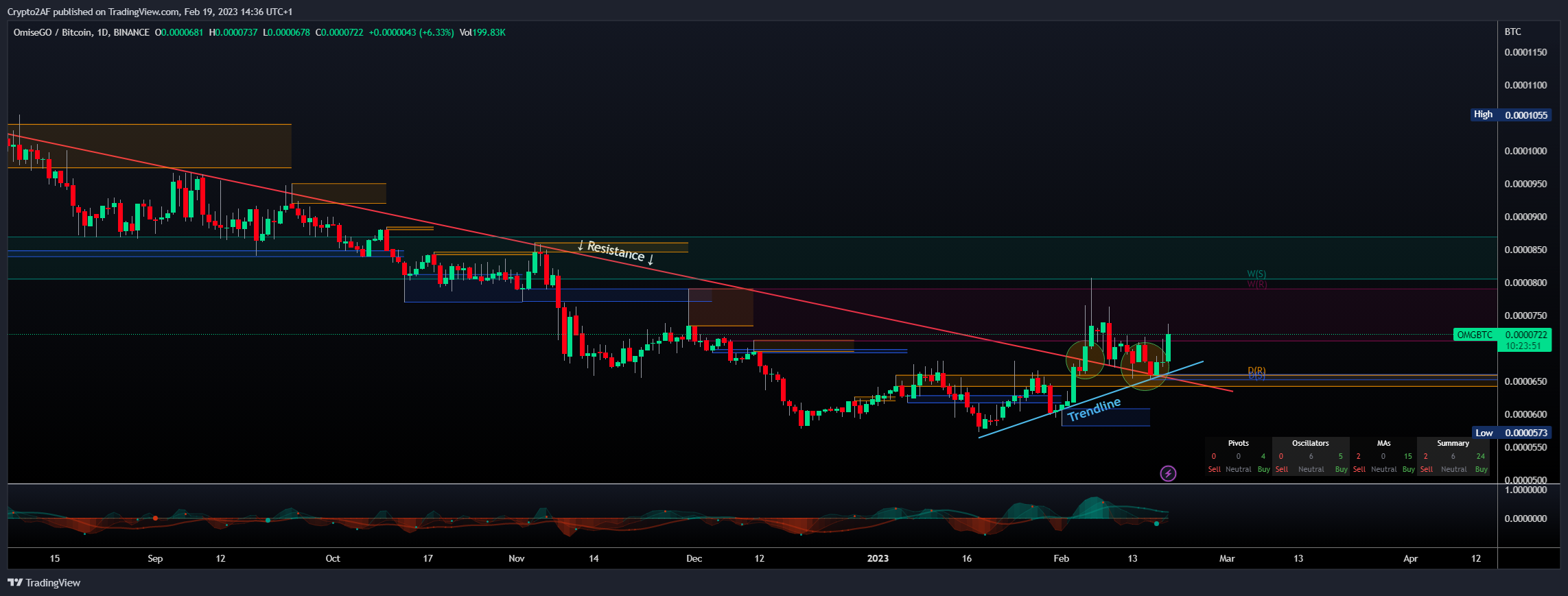 BINANCE:OMGBTC ภาพชาร์ต โดย Crypto2AF
