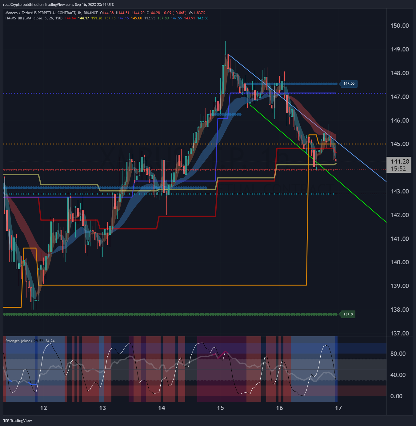 BINANCE:XMRUSDT.P Chart Image by readCrypto