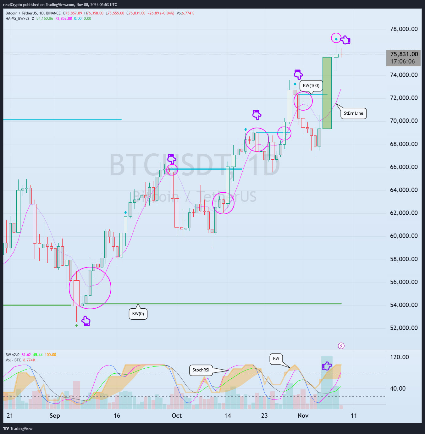 BINANCE:BTCUSDT Chart Image by readCrypto
