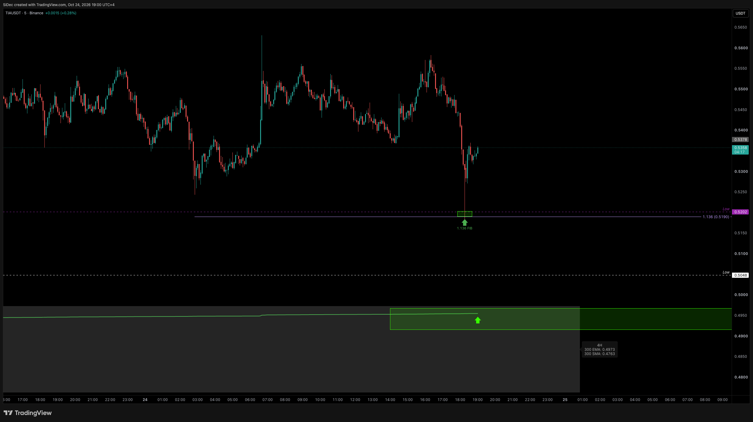 BINANCE:TIAUSDT Chart Image by SiDec