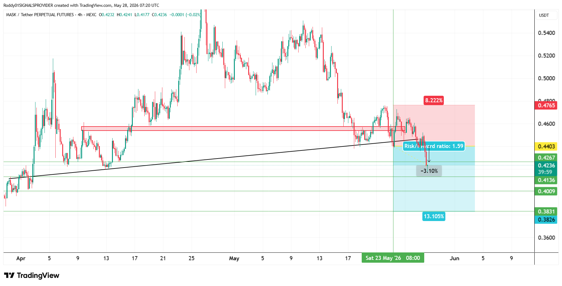 MEXC:MASKUSDT.P Chart Image by Roddy01SIGNALSPROVIDER