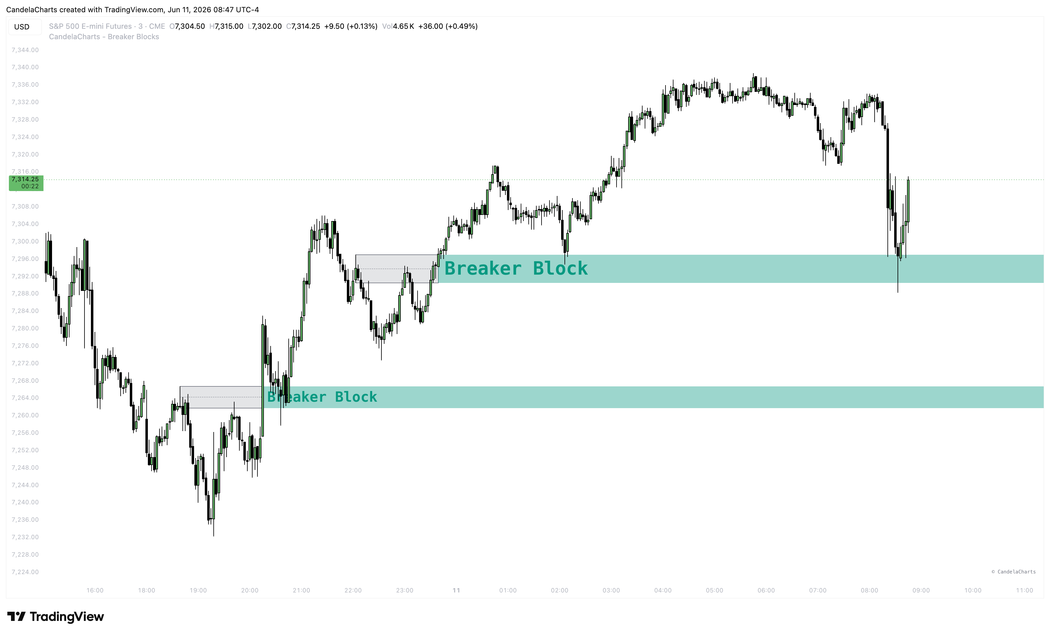 CME_MINI:ES1! Chart Image by CandelaCharts