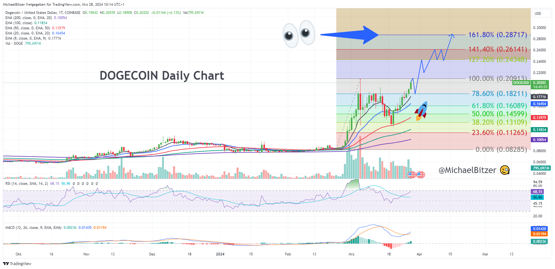 COINBASE:DOGEUSD Chart Image by MichaelBitzer