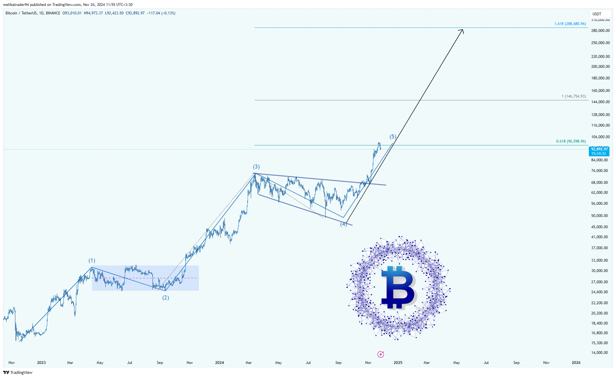 BINANCE:BTCUSDT Chart Image by melikatrader94