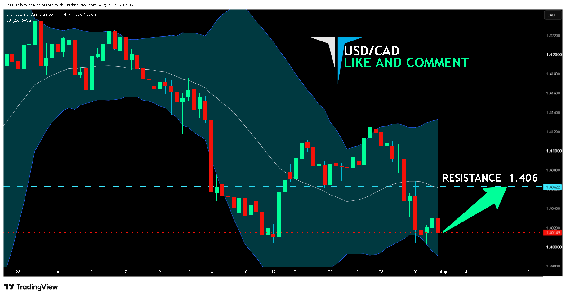 TRADENATION:USDCAD Chart Image by EliteTradingSignals