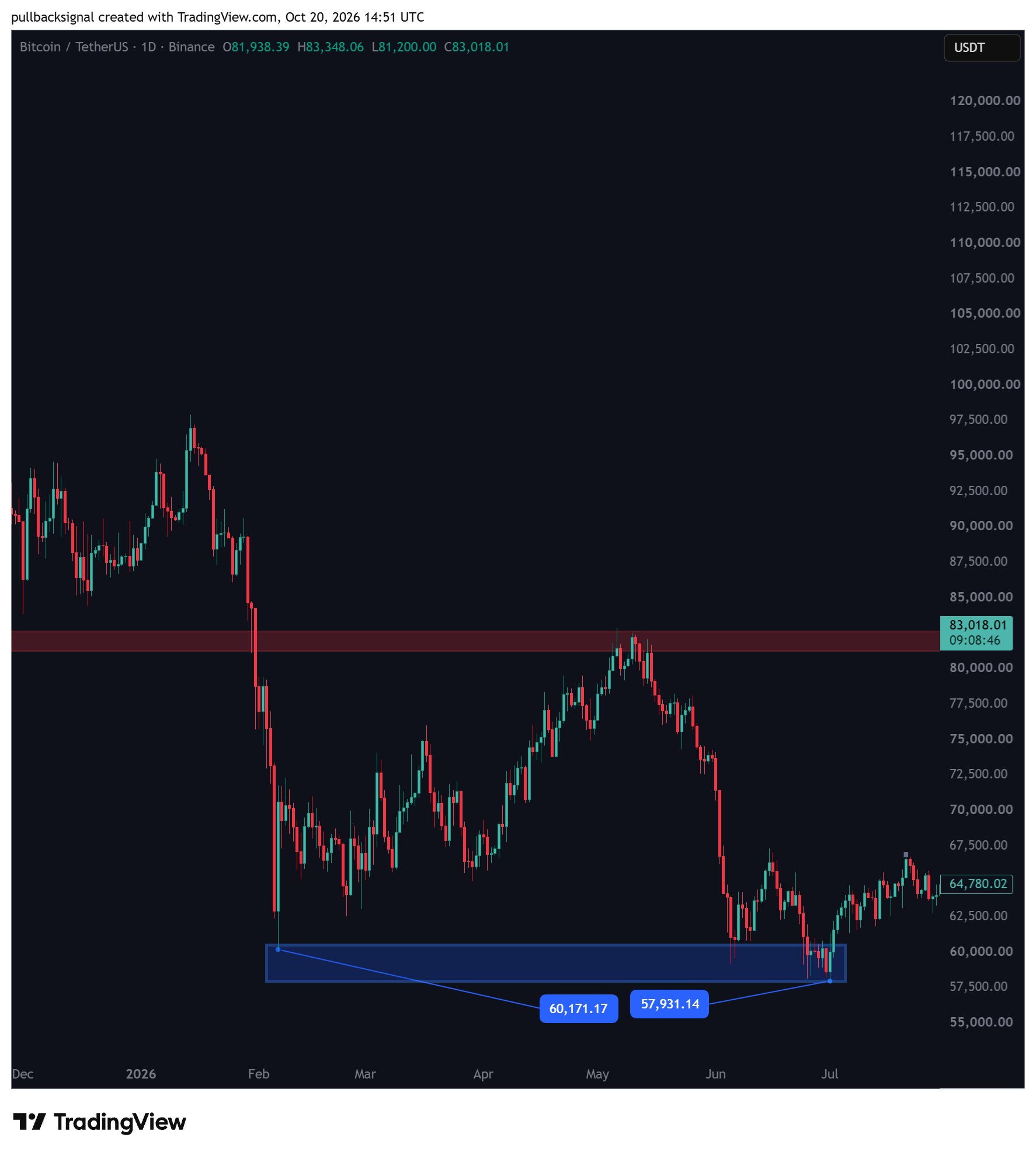 BINANCE:BTCUSDT Chart Image by pullbacksignal