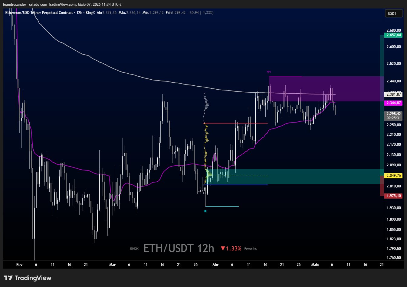 BINGX:ETHUSDT.P Chart Image by leandrosander_