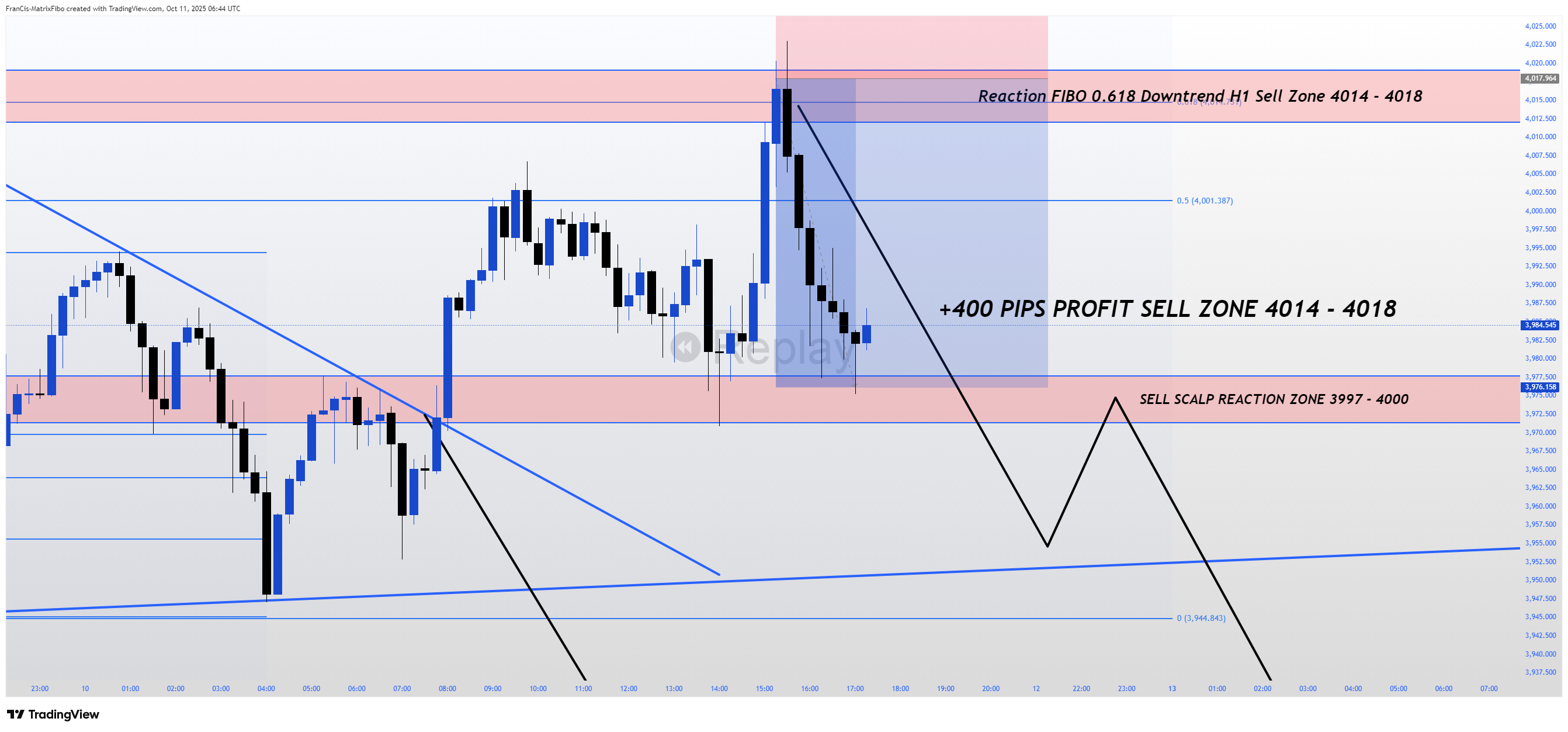 OANDA:XAUUSD Chart Image by Fx-FiboMatrix-Fx