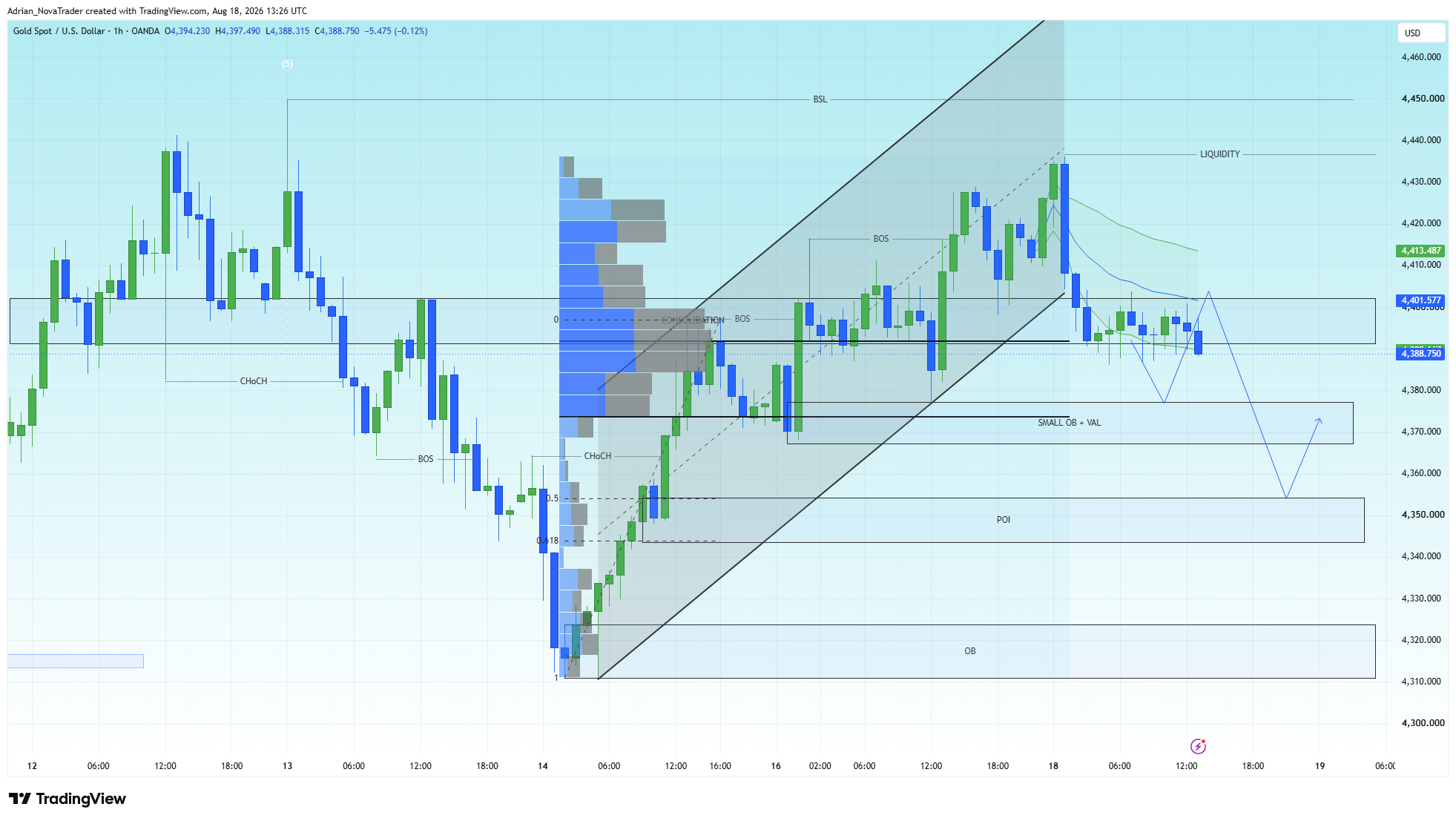 OANDA:XAUUSD Chart Image by Adrian_NovaTrader
