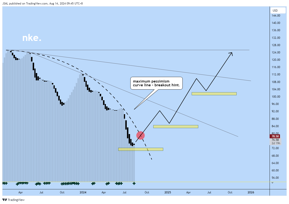 BATS:NKE Chart Image by JSAL