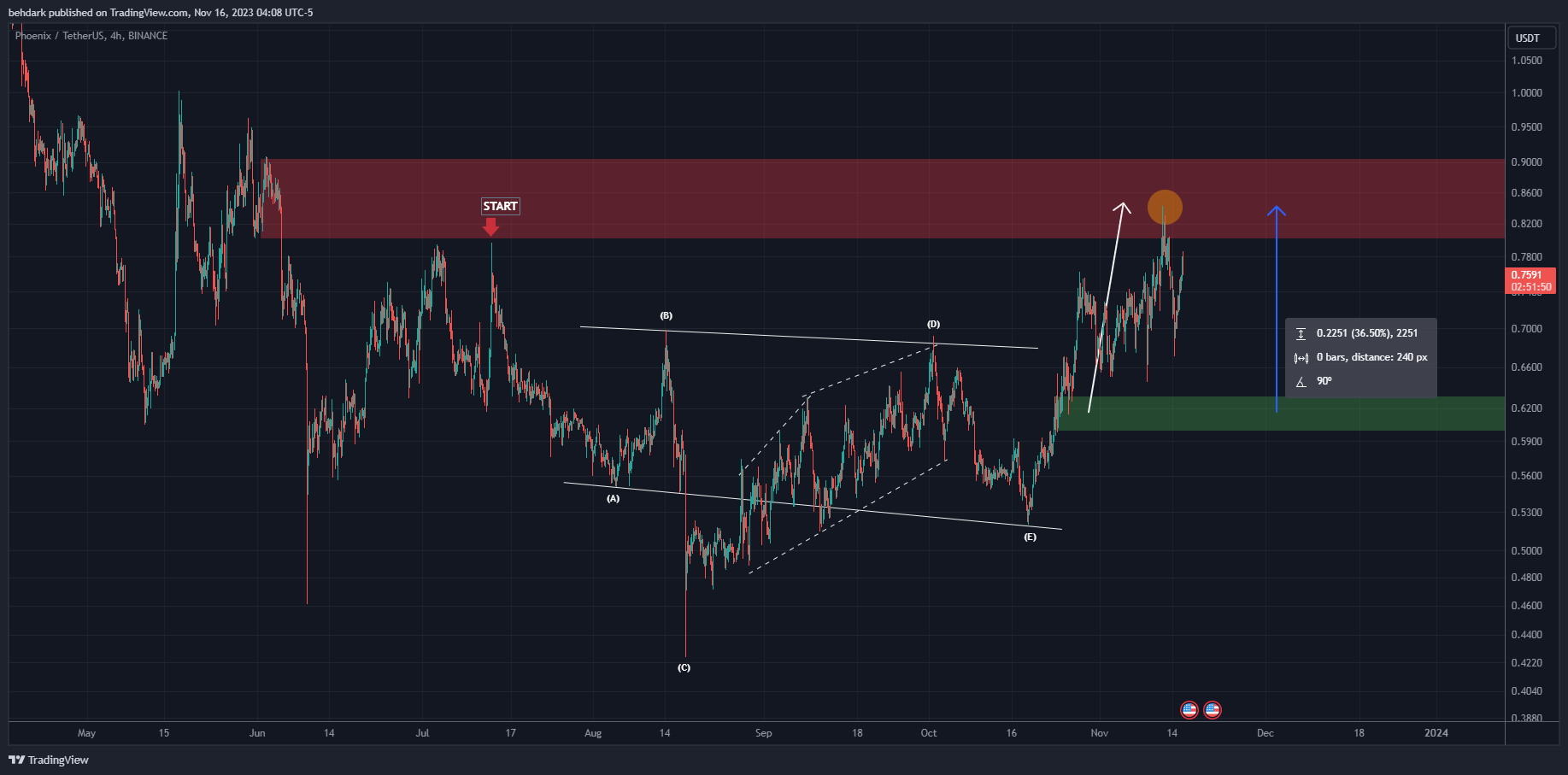 BINANCE:PHBUSDT Image du graphique par behdark