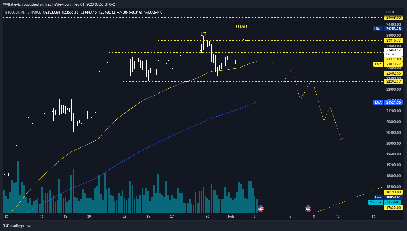 WVitalievich tarafından BINANCE:BTCUSDT Grafik Görseli