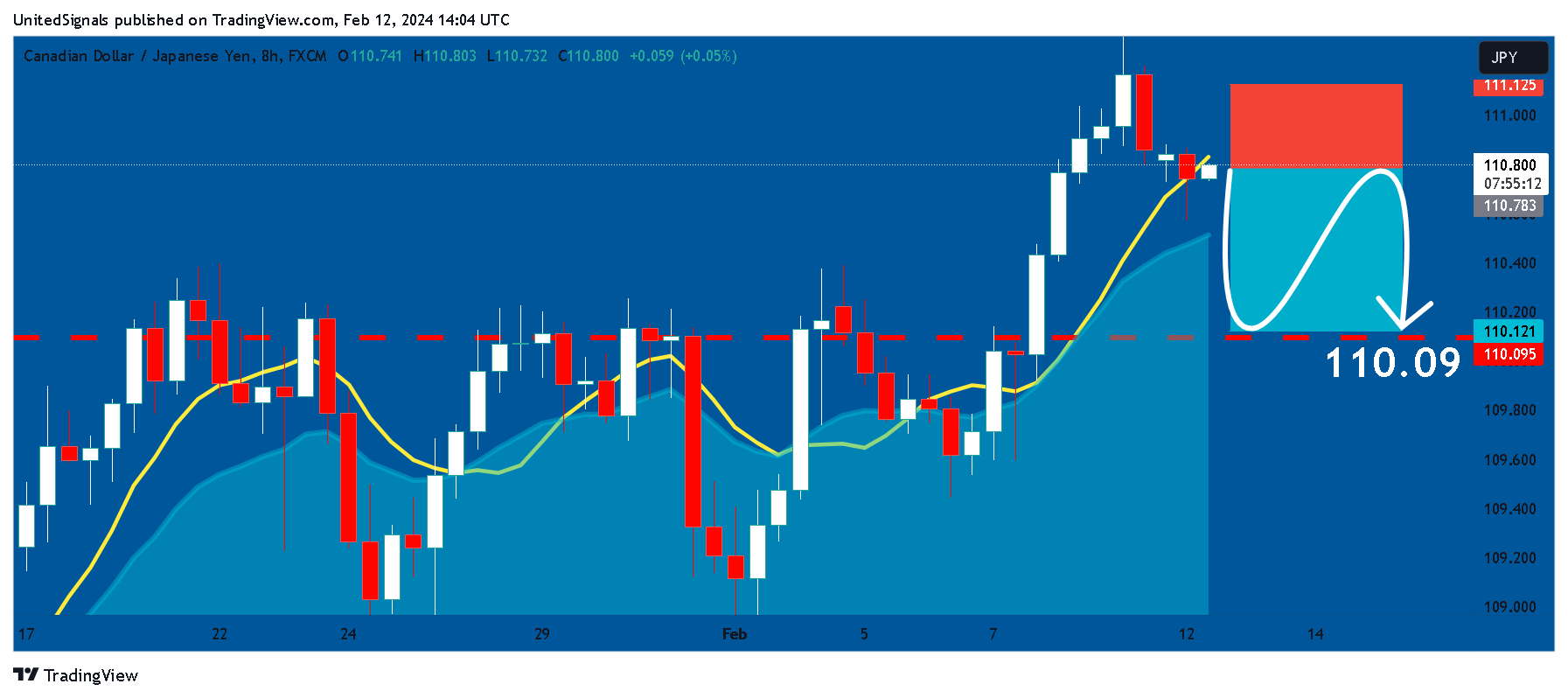 FX:CADJPY Chart Image by UnitedSignals