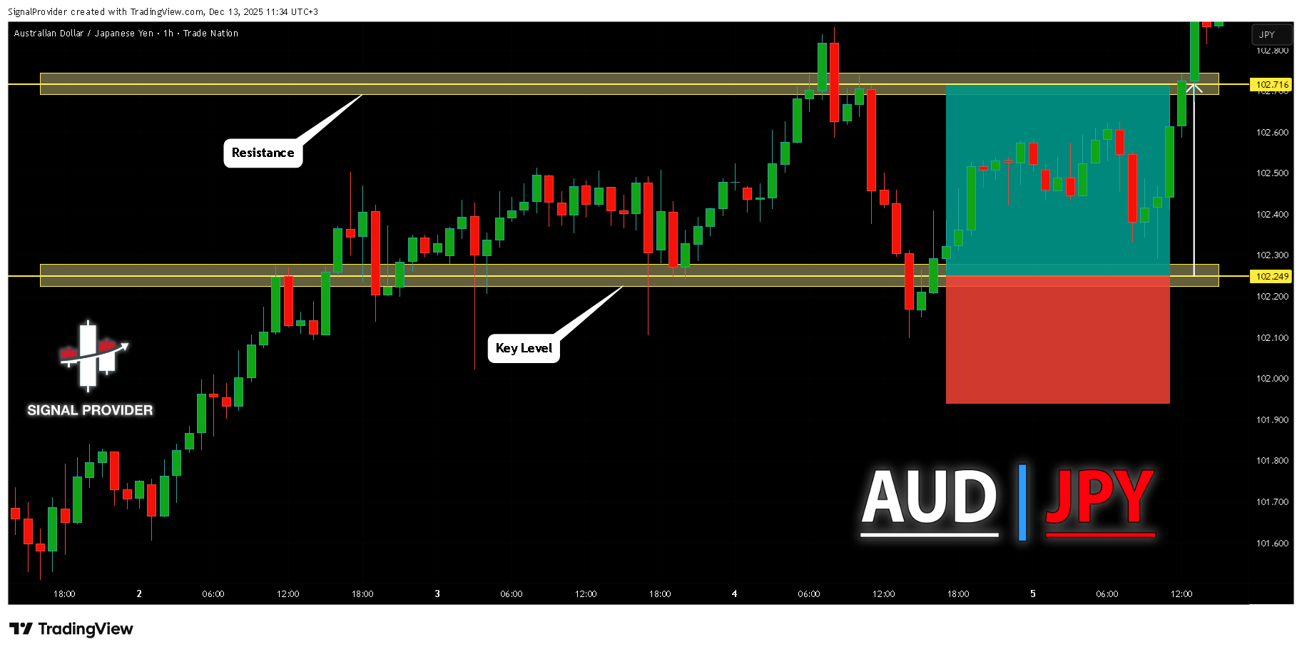 TRADENATION:AUDJPY Chart Image by SignalProvider