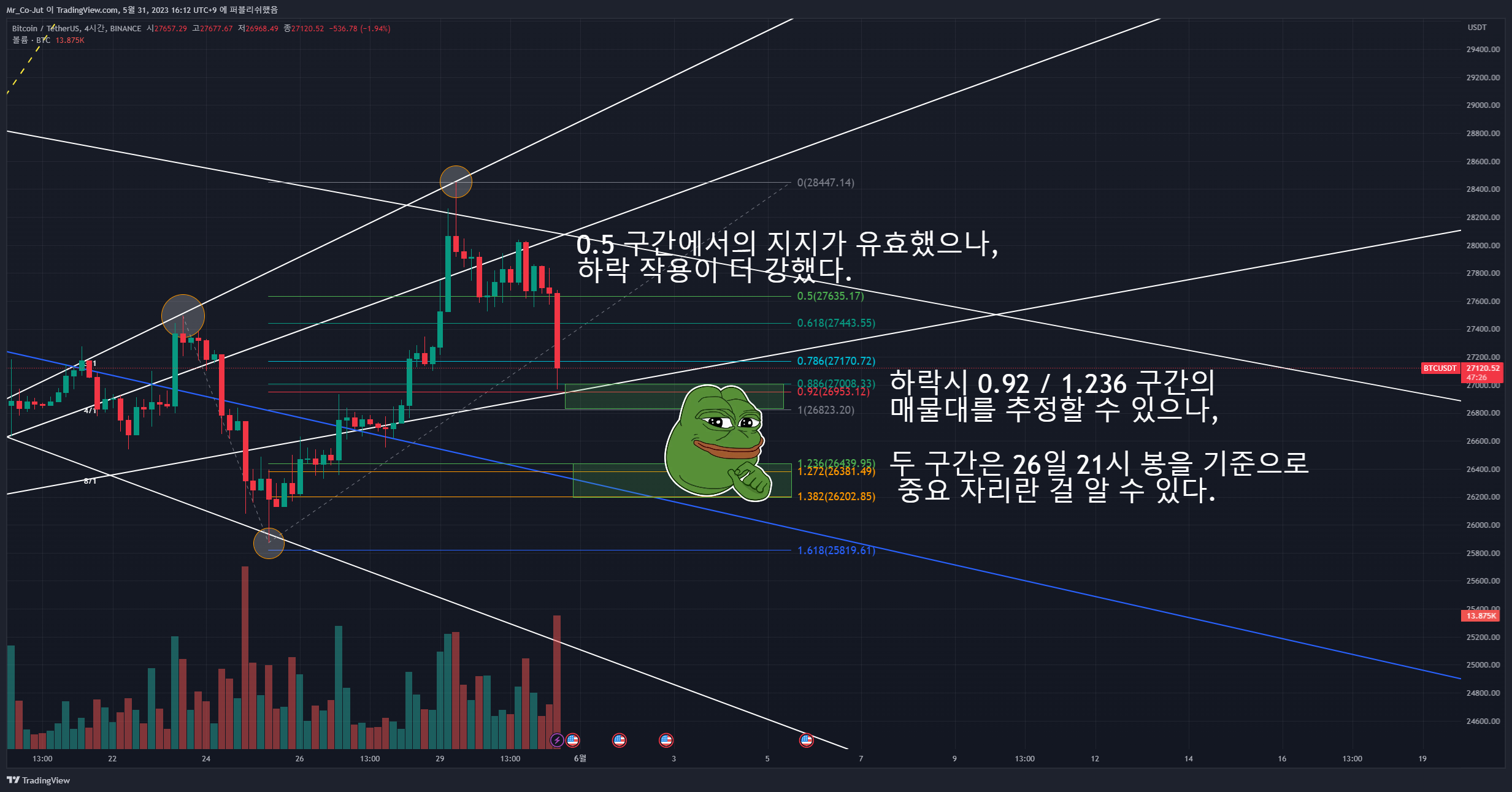 BINANCE:BTCUSDT Chart Image by Mr_Co-Jut