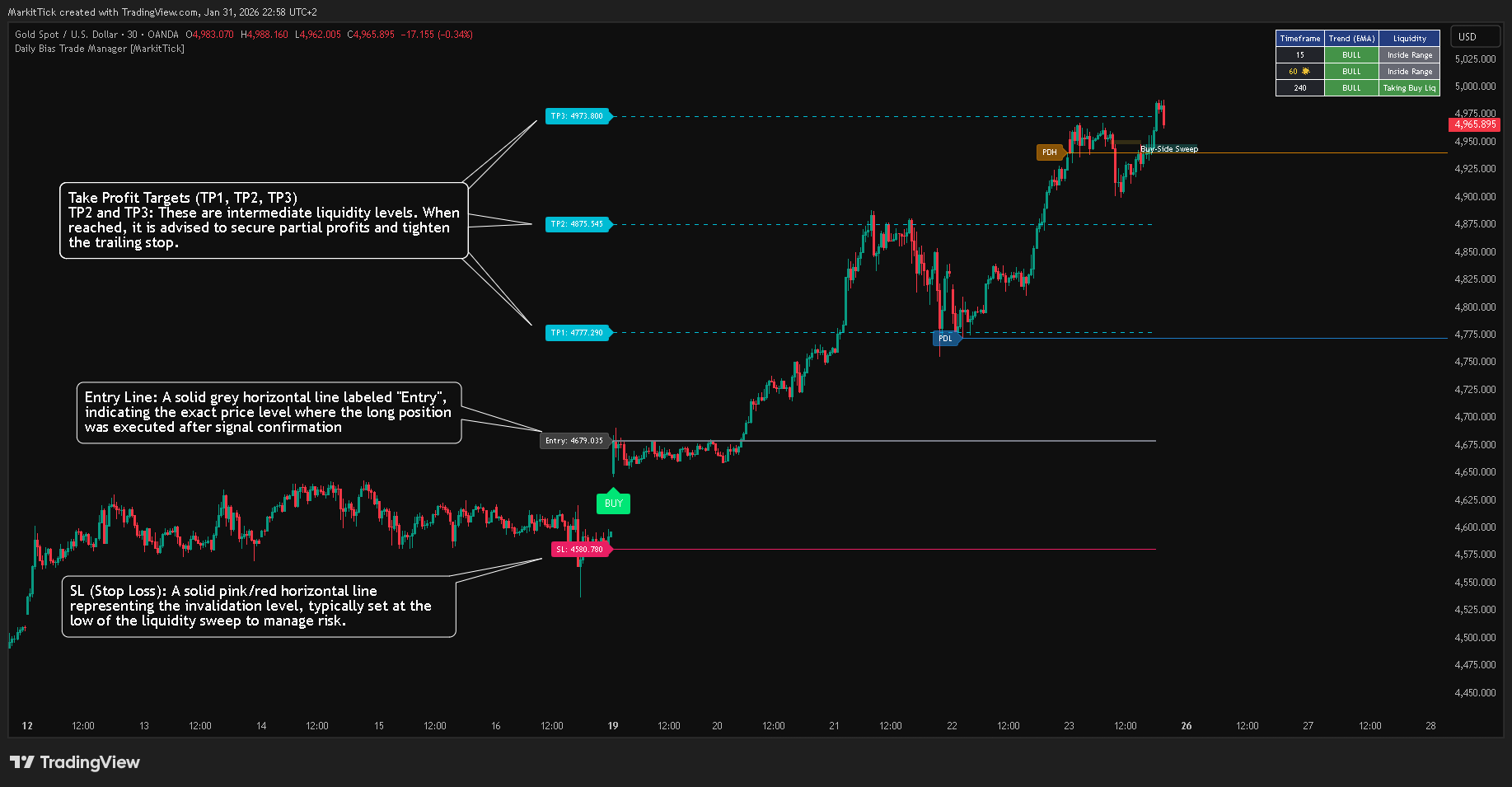 OANDA:XAUUSD Image du graphique par MarkitTick