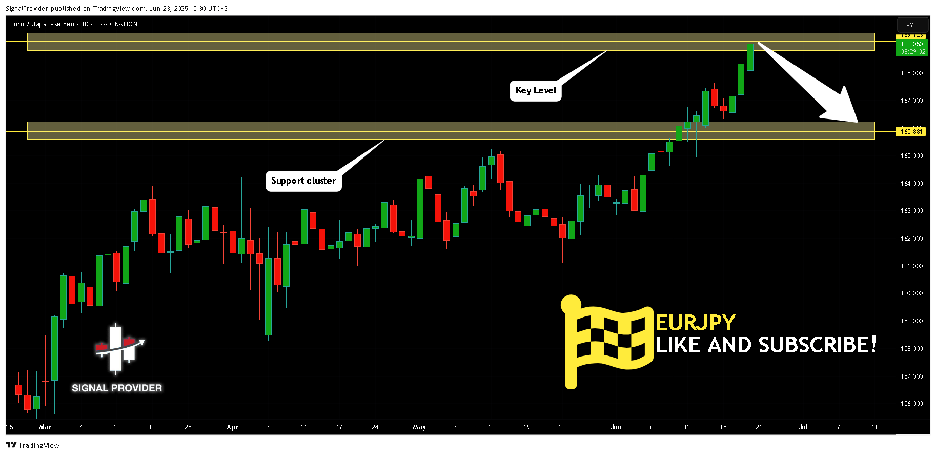 TRADENATION:EURJPYチャート画像 - SignalProviderの投稿