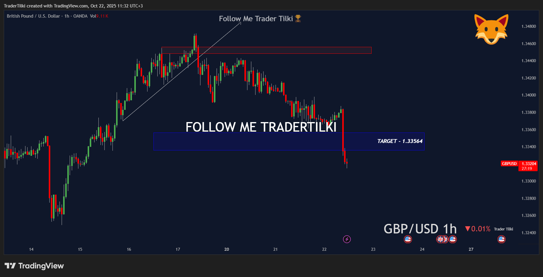 OANDA:GBPUSD Chart Image by TraderTilki