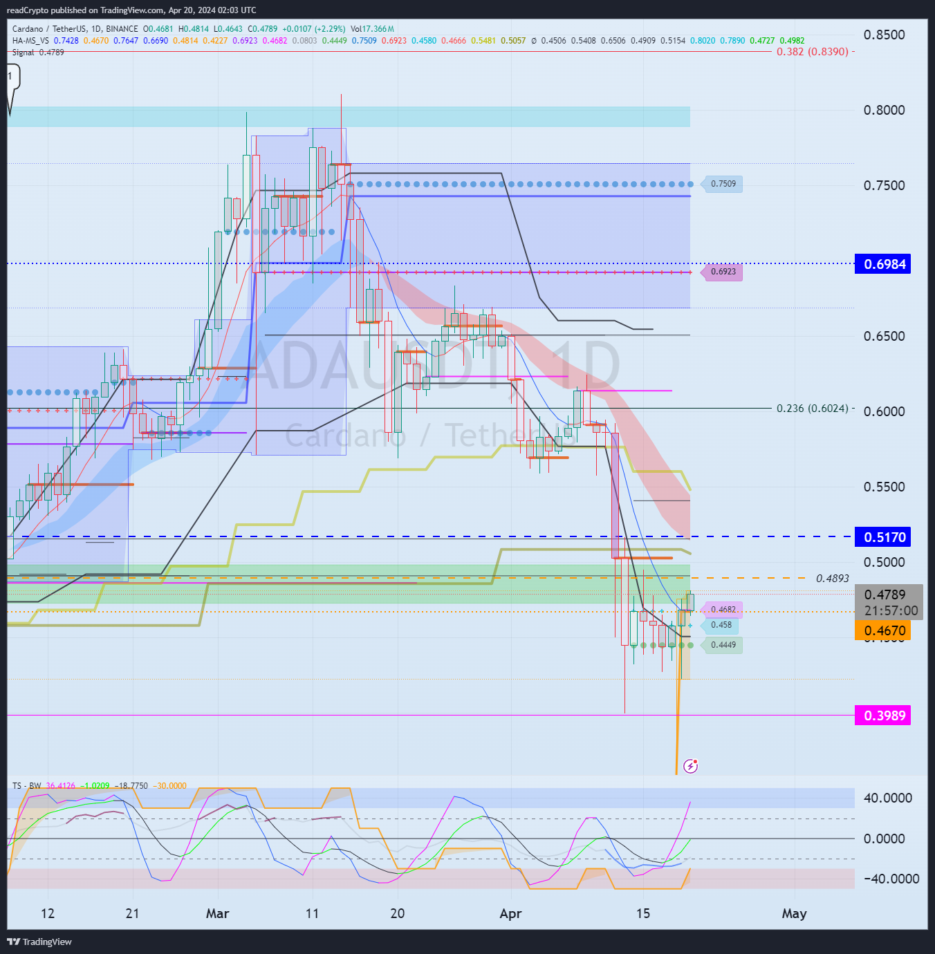 BINANCE:ADAUSDT Chart Image by readCrypto