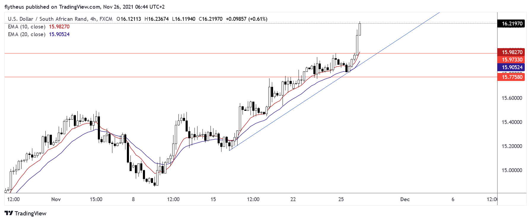 FX:USDZAR Immagine del grafico by TradeLive-
