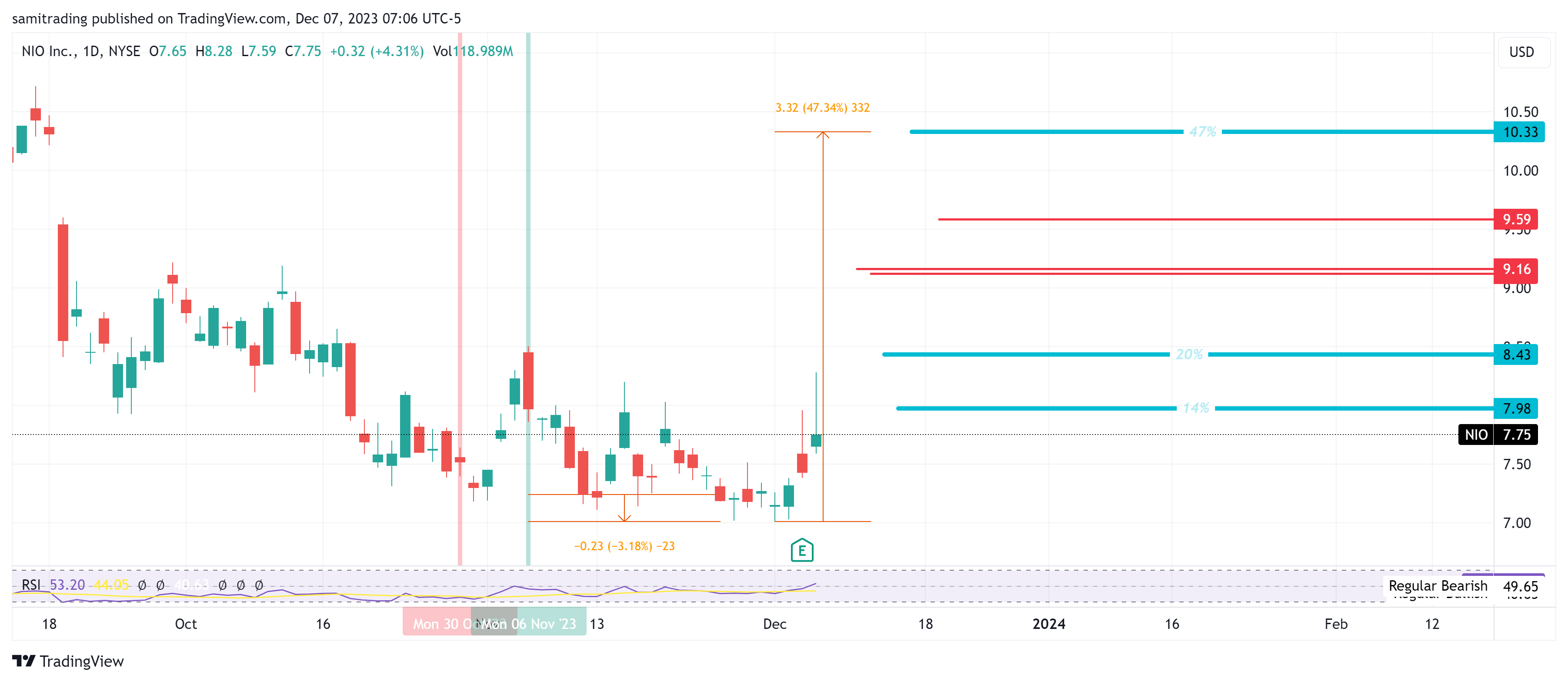 BATS:NIO Chart Image by samitrading