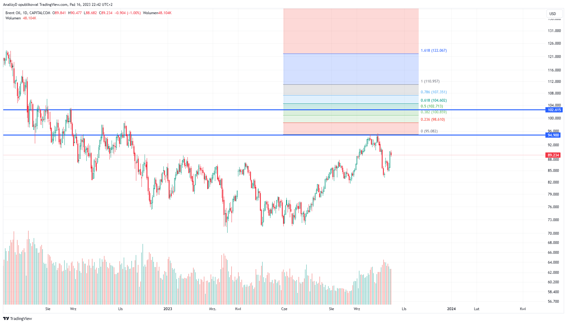 CAPITALCOM:OIL_BRENT Chart Image by AnalizyD