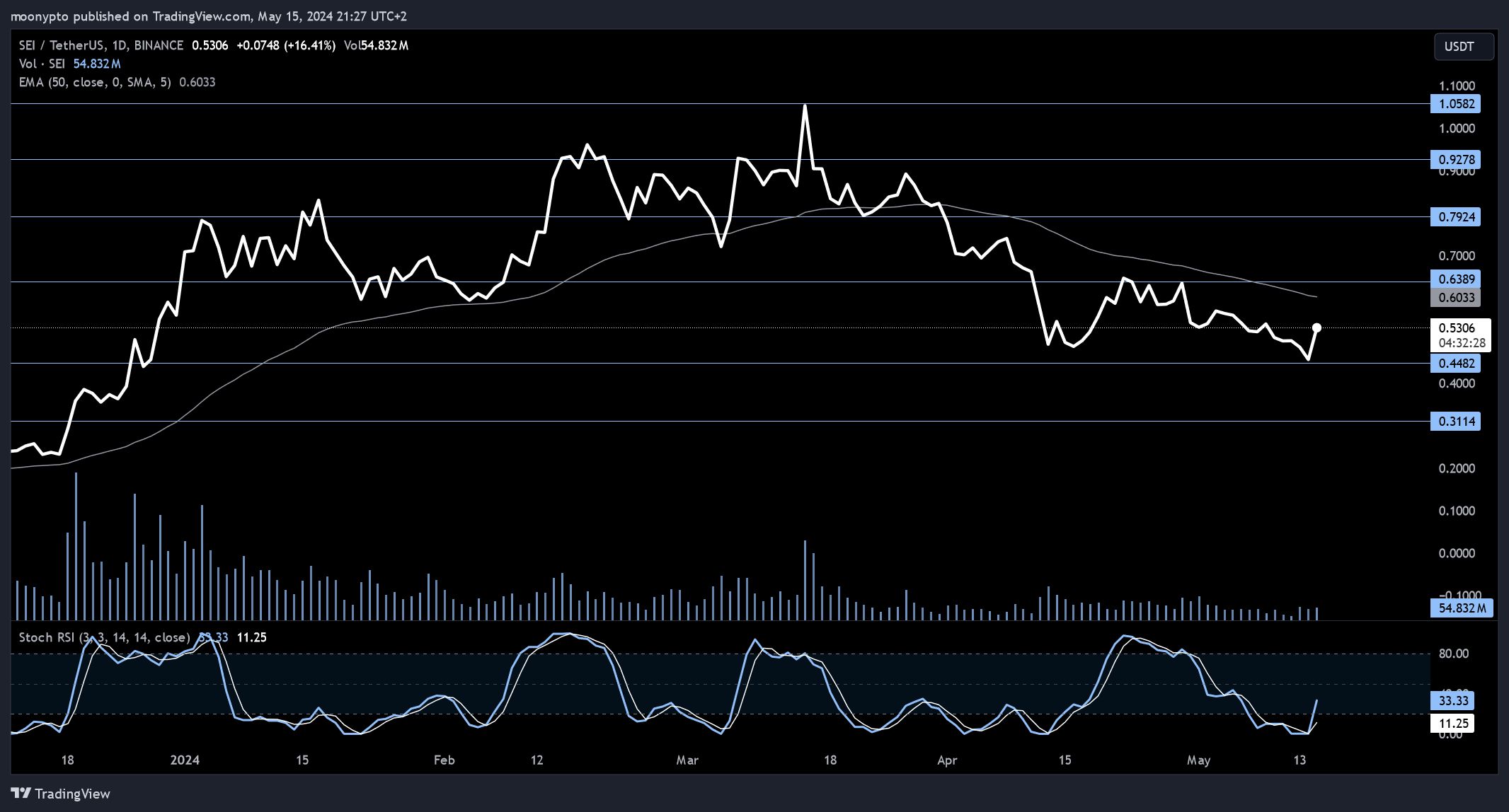 moonypto tarafından BINANCE:SEIUSDT Grafik Görseli