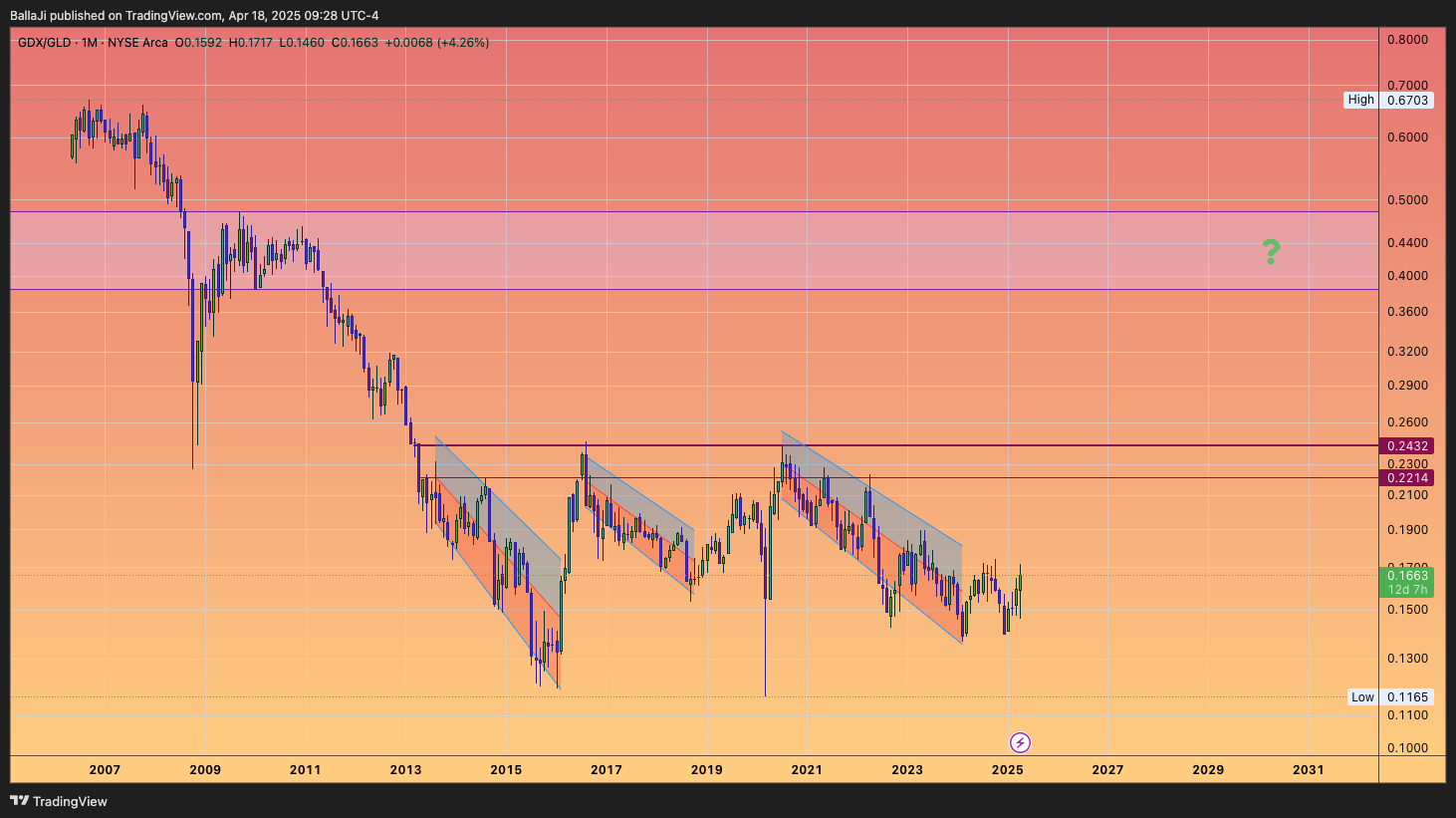 Снимок графика «BATS:GDX/BATS:GLD» от BallaJi