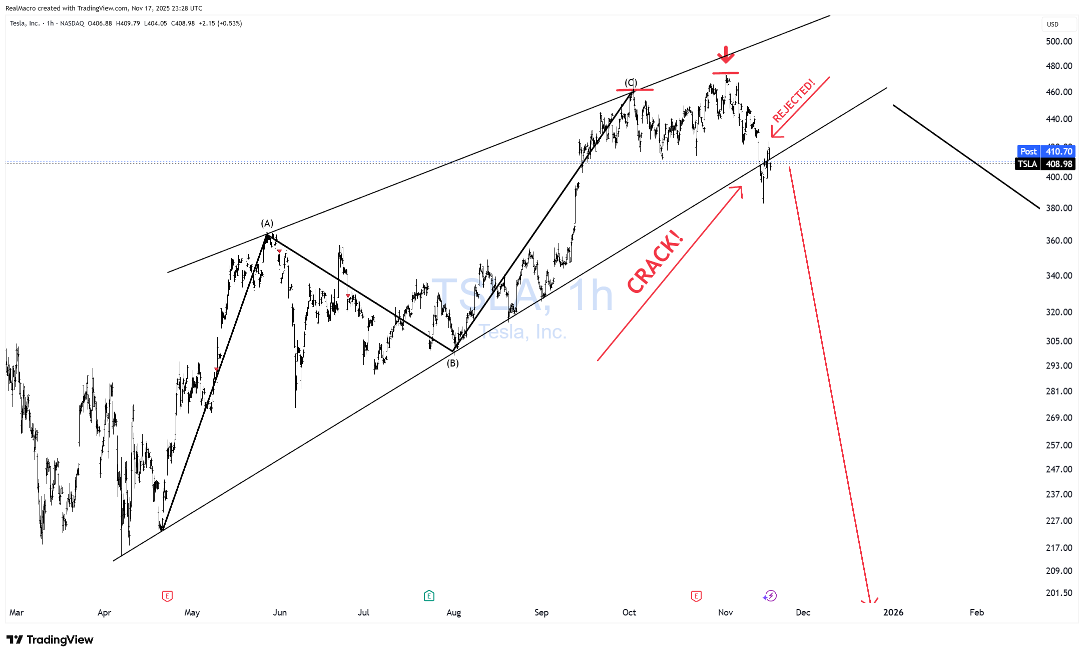 BATS:TSLA Chart Image by RealMacro