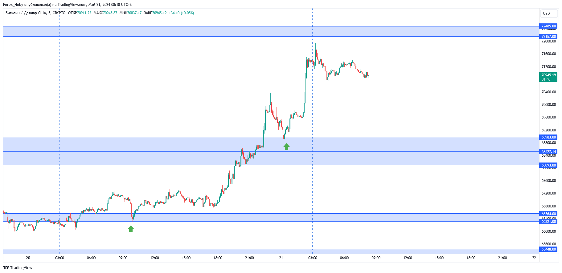 CRYPTO:BTCUSD Chart Image by Forex_Hoby