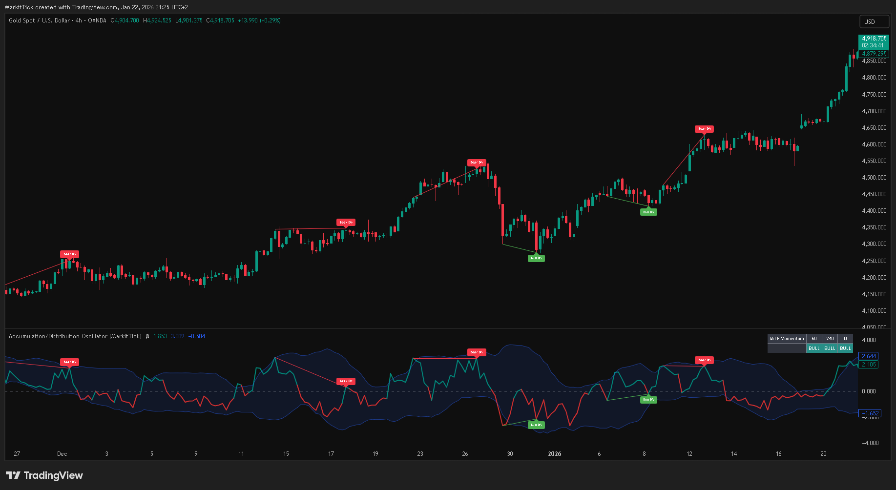 OANDA:XAUUSD Chart Image by MarkitTick