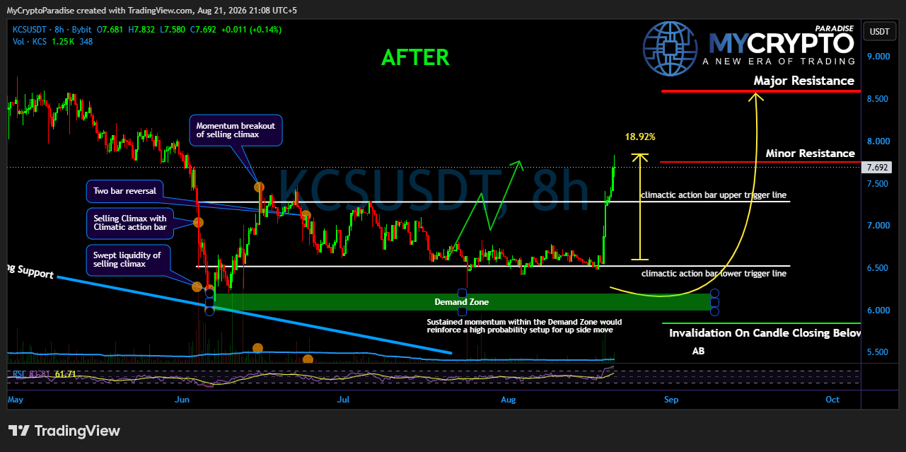 BYBIT:KCSUSDT Chart Image by MyCryptoParadise