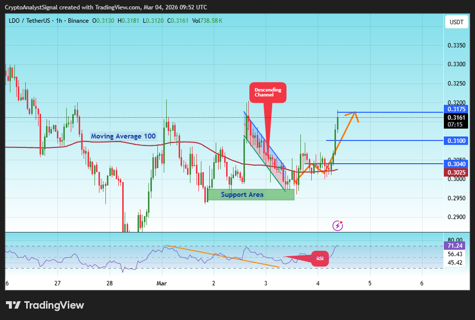 BINANCE:LDOUSDT Chart Image by CryptoAnalystSignal