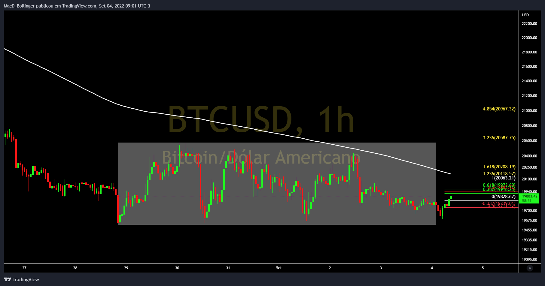 INDEX:BTCUSD Chart Image by MacD_Bollinger