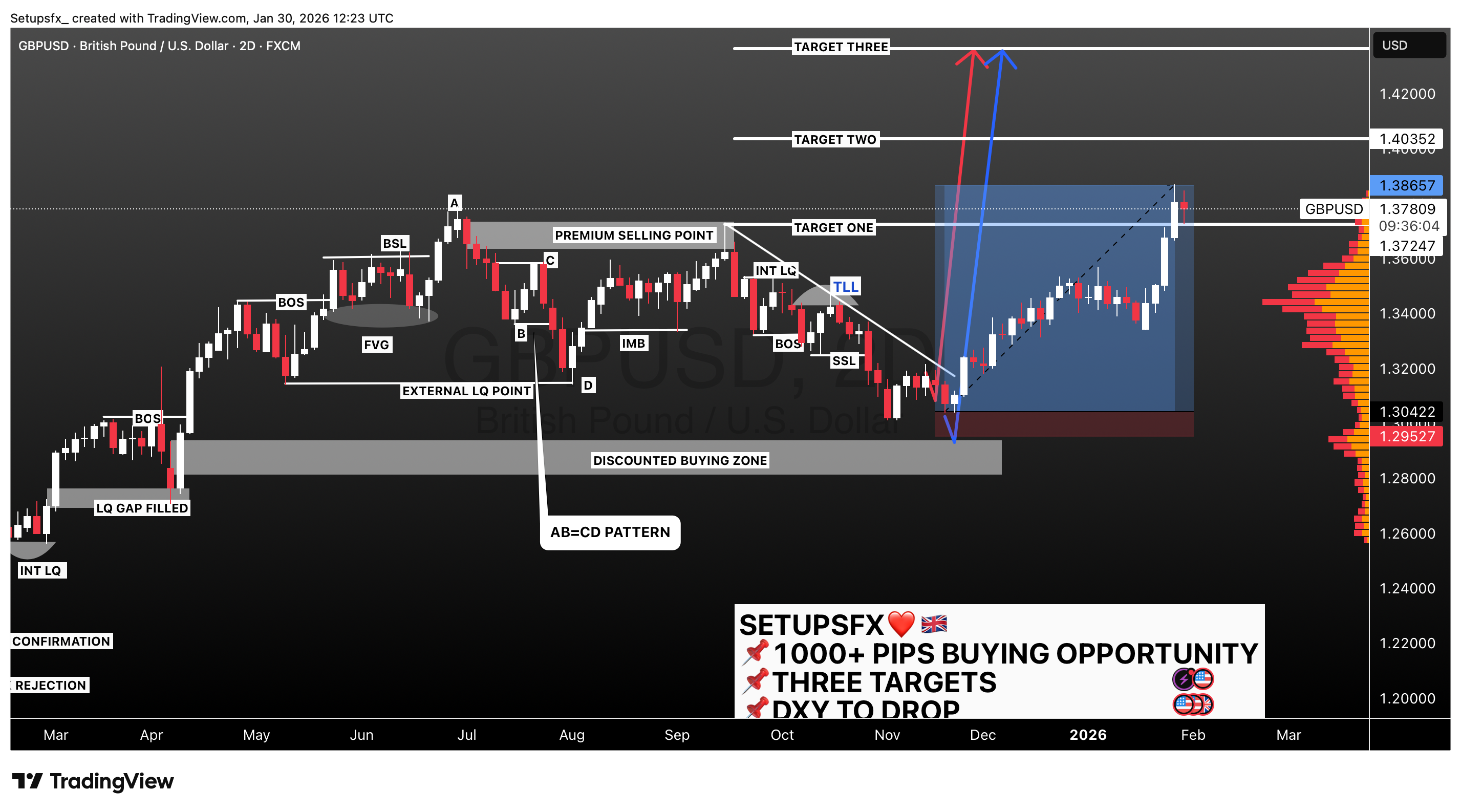 FX:GBPUSD Chart Image by Setupsfx_
