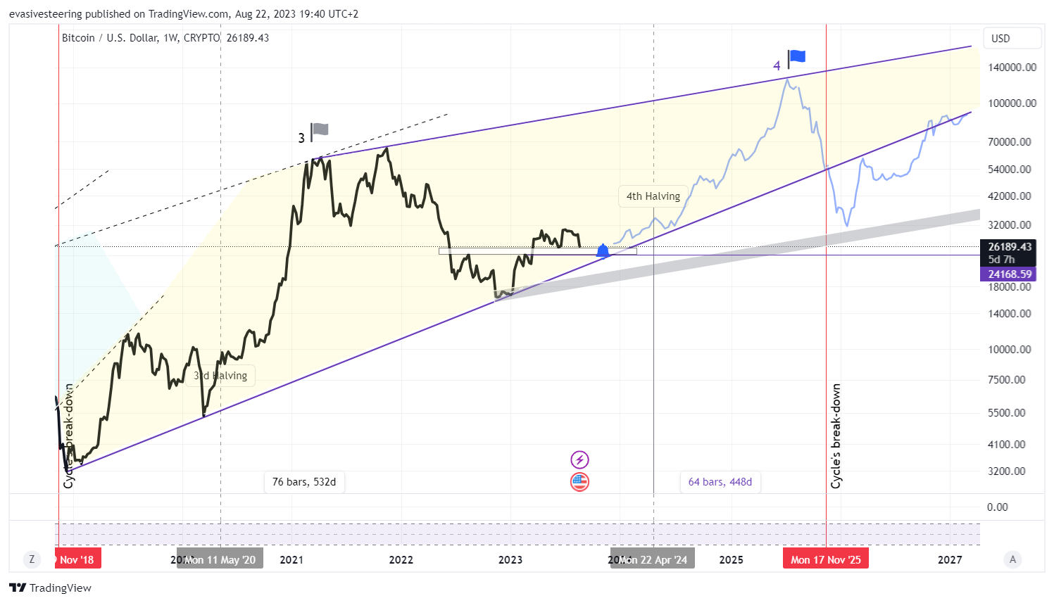 CRYPTO:BTCUSDチャート画像 - evasivesteeringの投稿