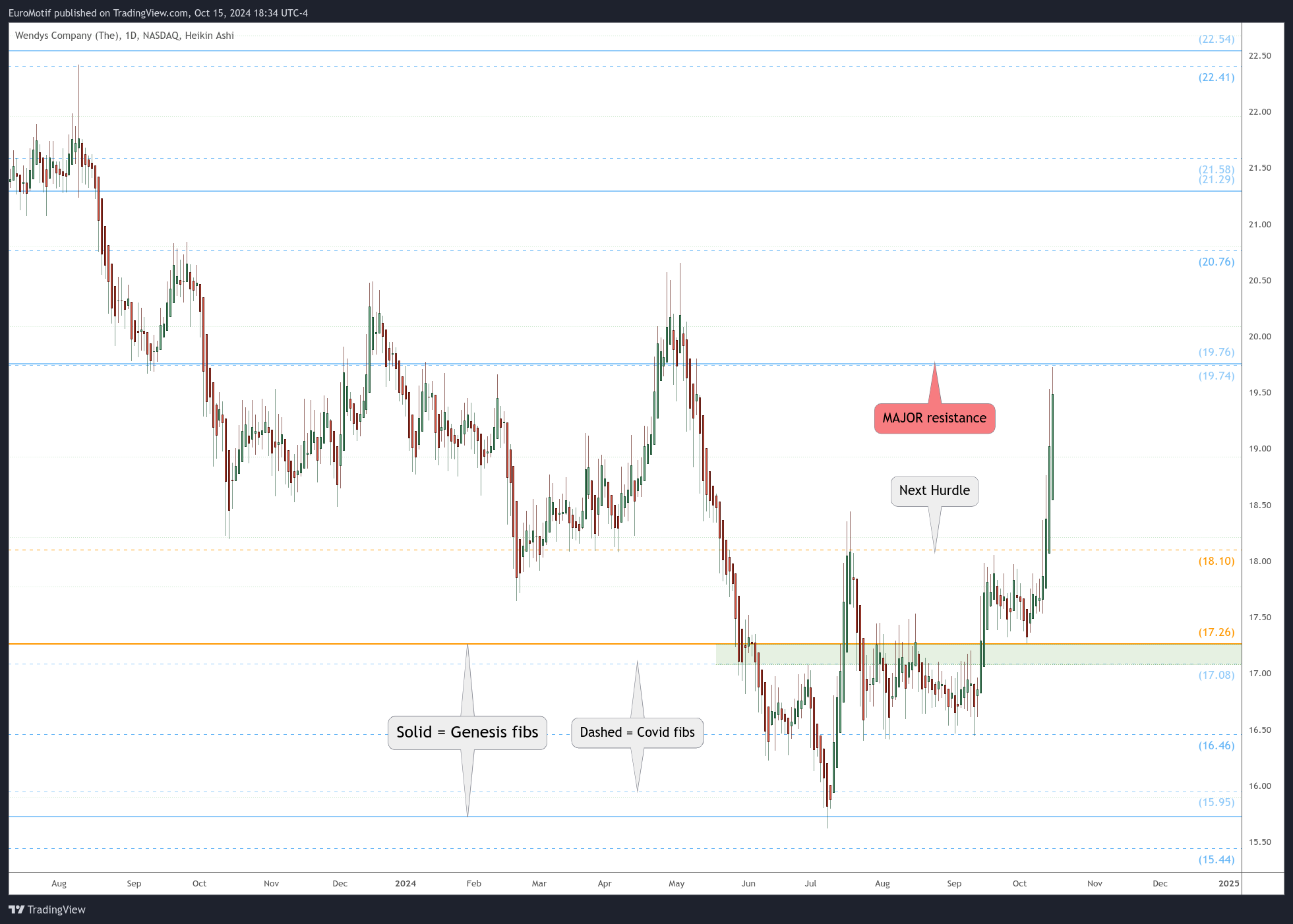 BATS:WEN Chart Image by EuroMotif