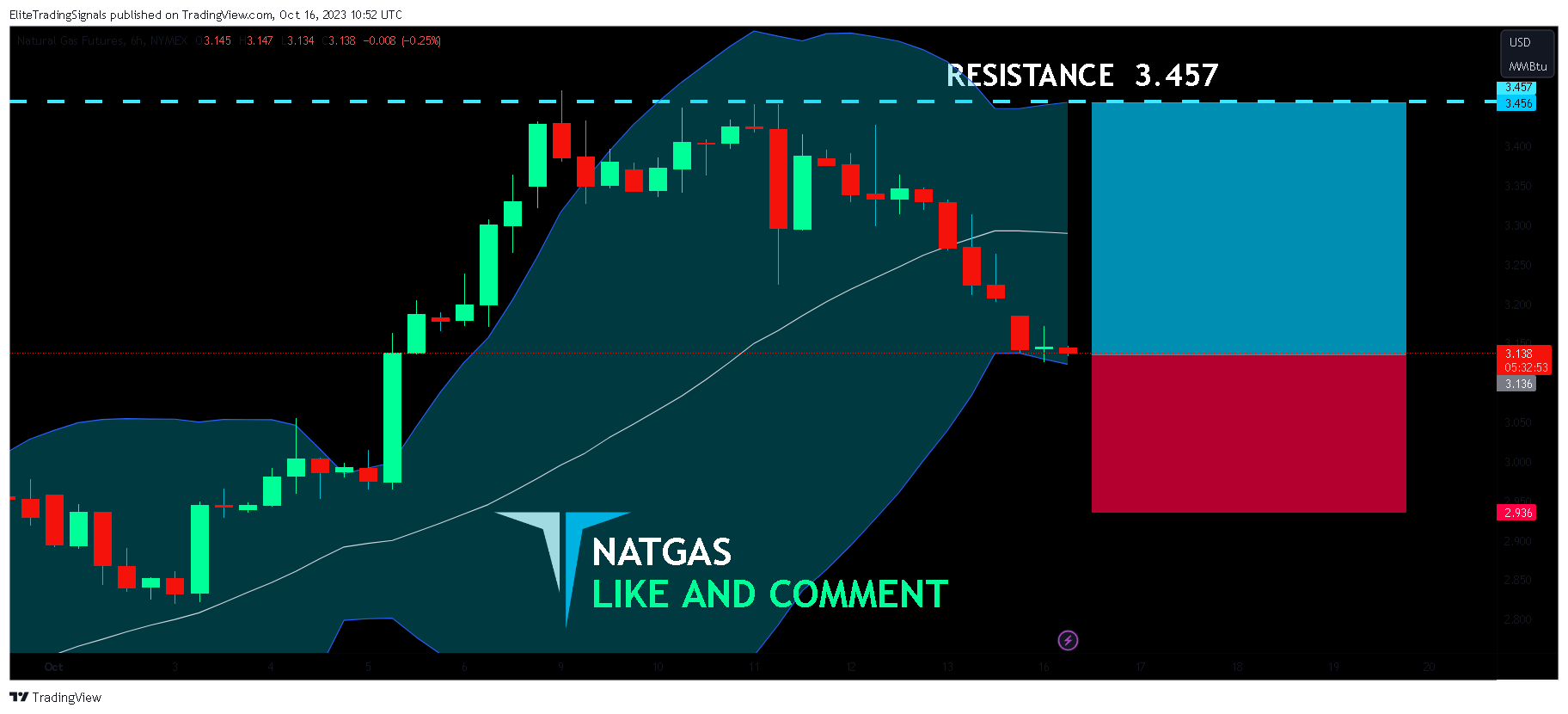 NYMEX_DL:NG1! Chart Image by EliteTradingSignals