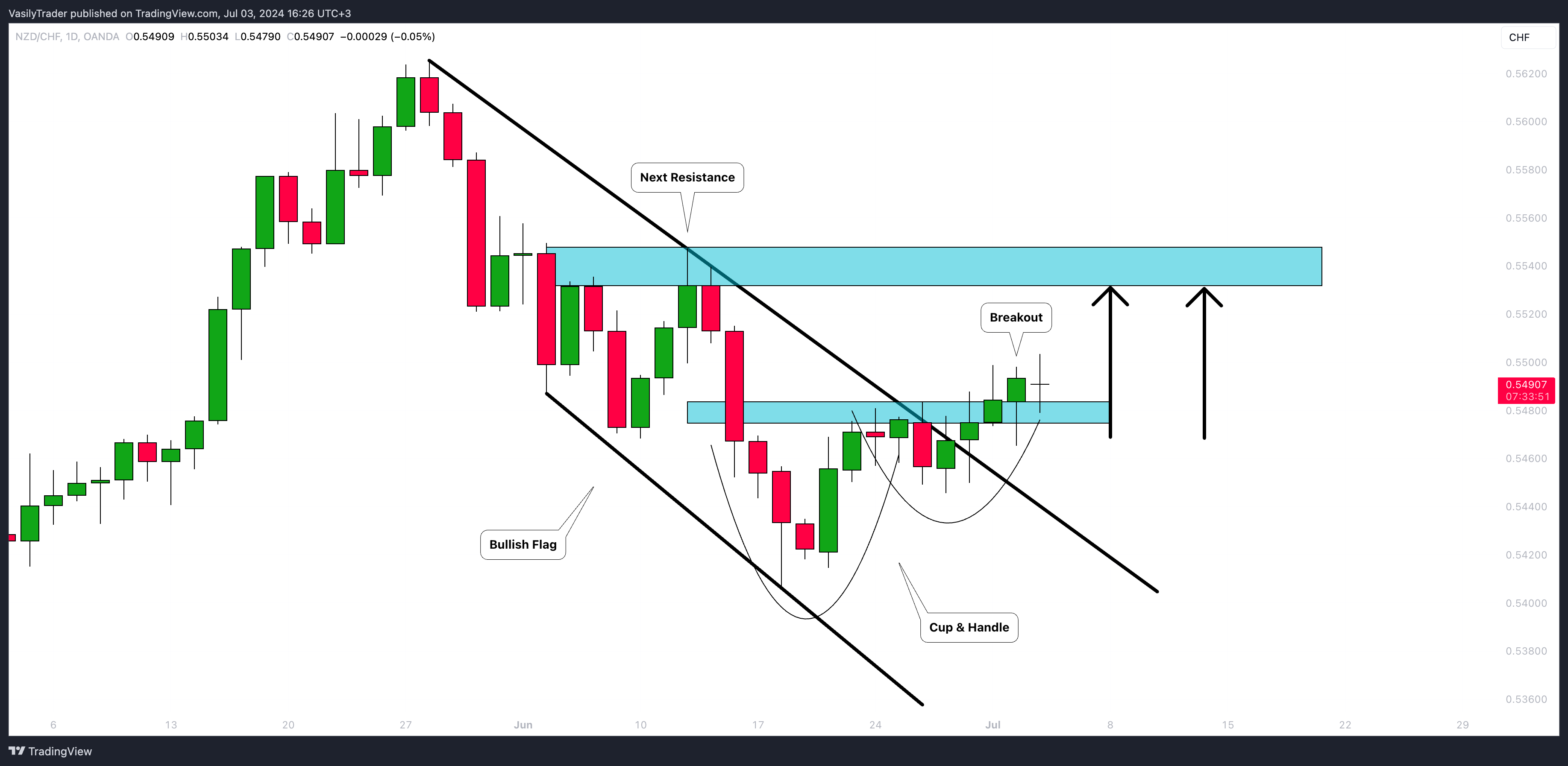OANDA:NZDCHF ภาพชาร์ต โดย VasilyTrader