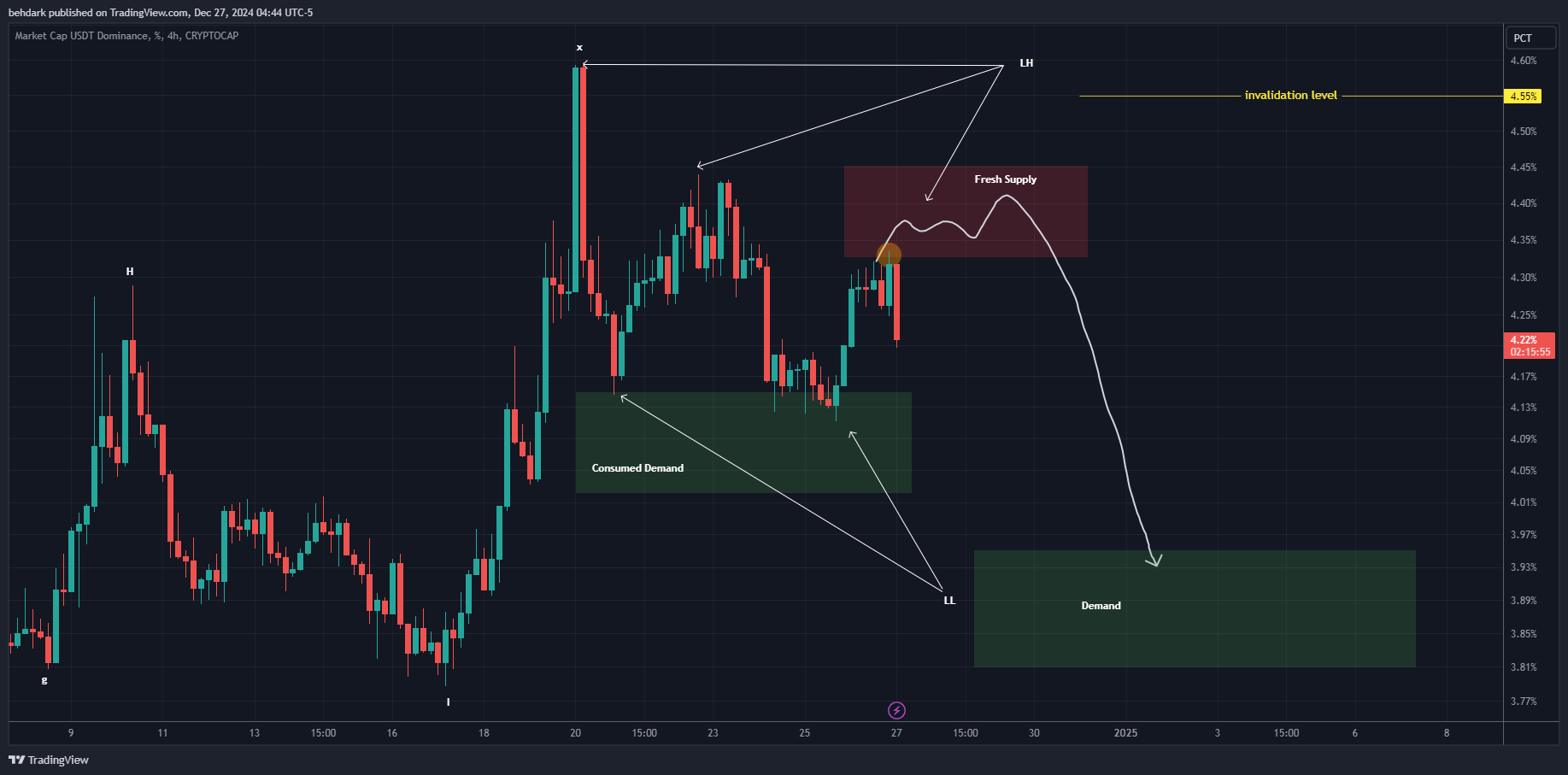 CRYPTOCAP:USDT.D Chart Image by behdark