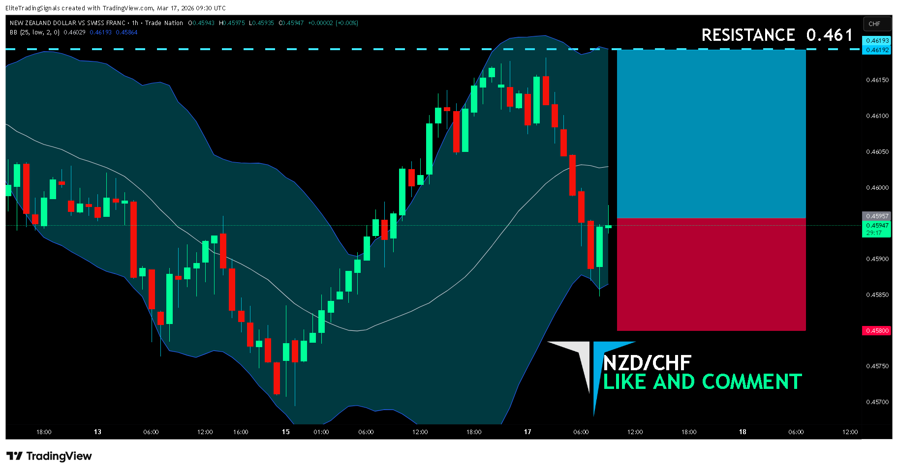 TRADENATION:NZDCHF صورة الرسم البياني by EliteTradingSignals