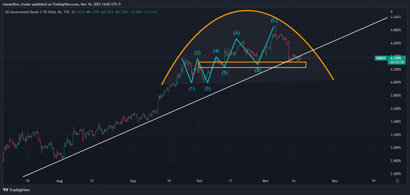 TVC:US02Y Chart Image by moneyflow_trader