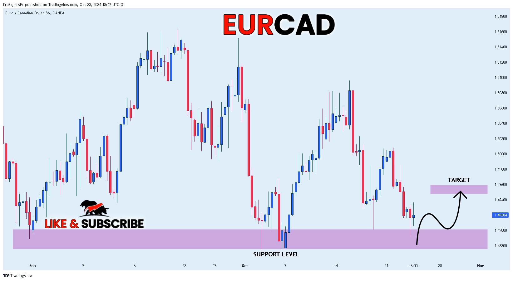 OANDA:EURCAD صورة الرسم البياني by ProSignalsFx