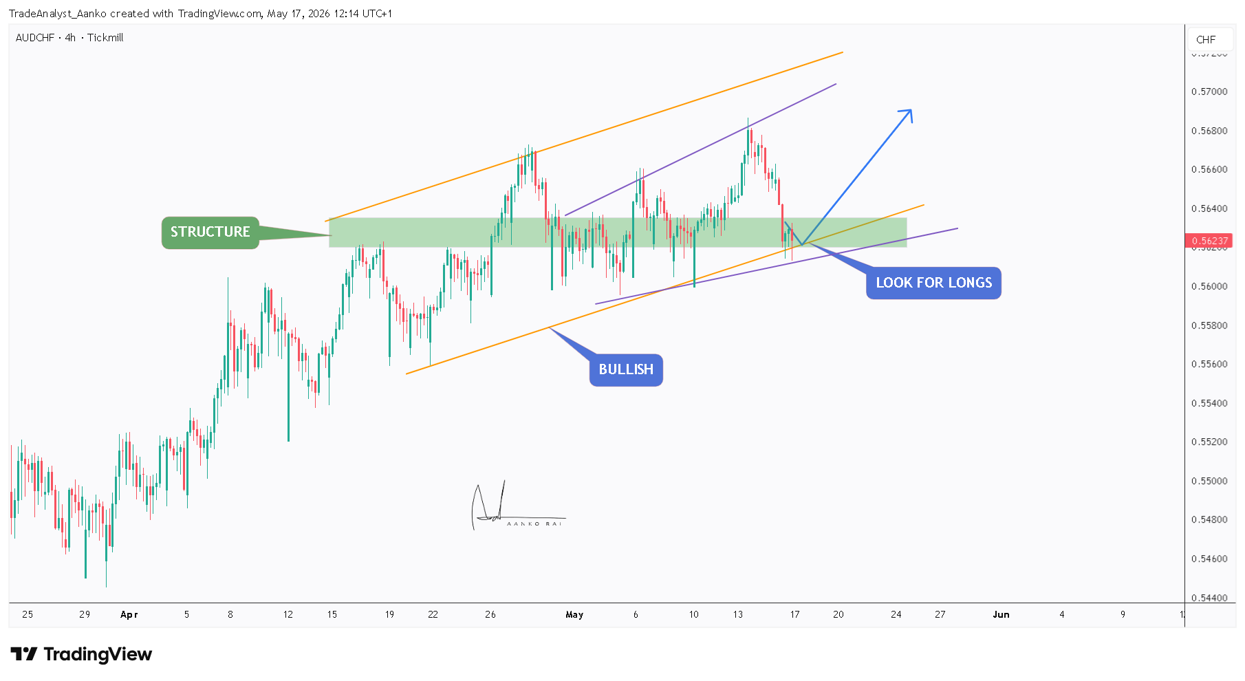 TICKMILL:AUDCHF Chart Image by TradeAnalyst_Aanko