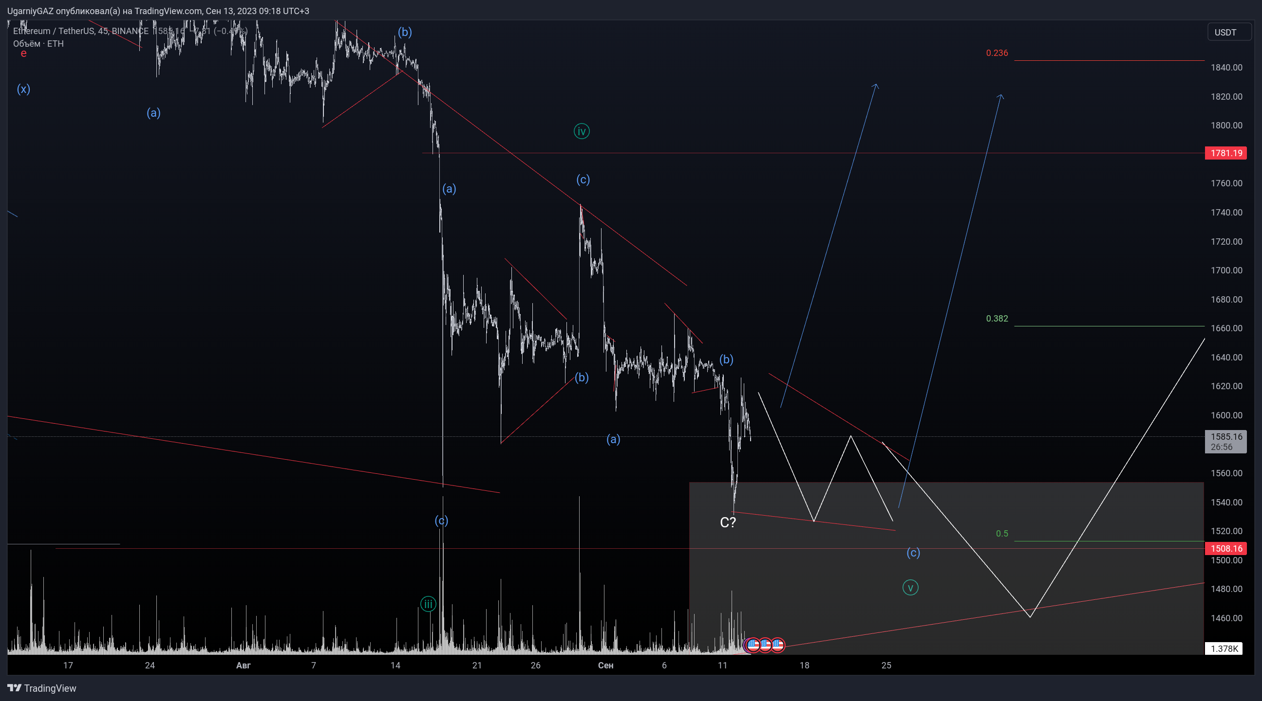 BINANCE:ETHUSDT Chart Image by UgarniyGAZ