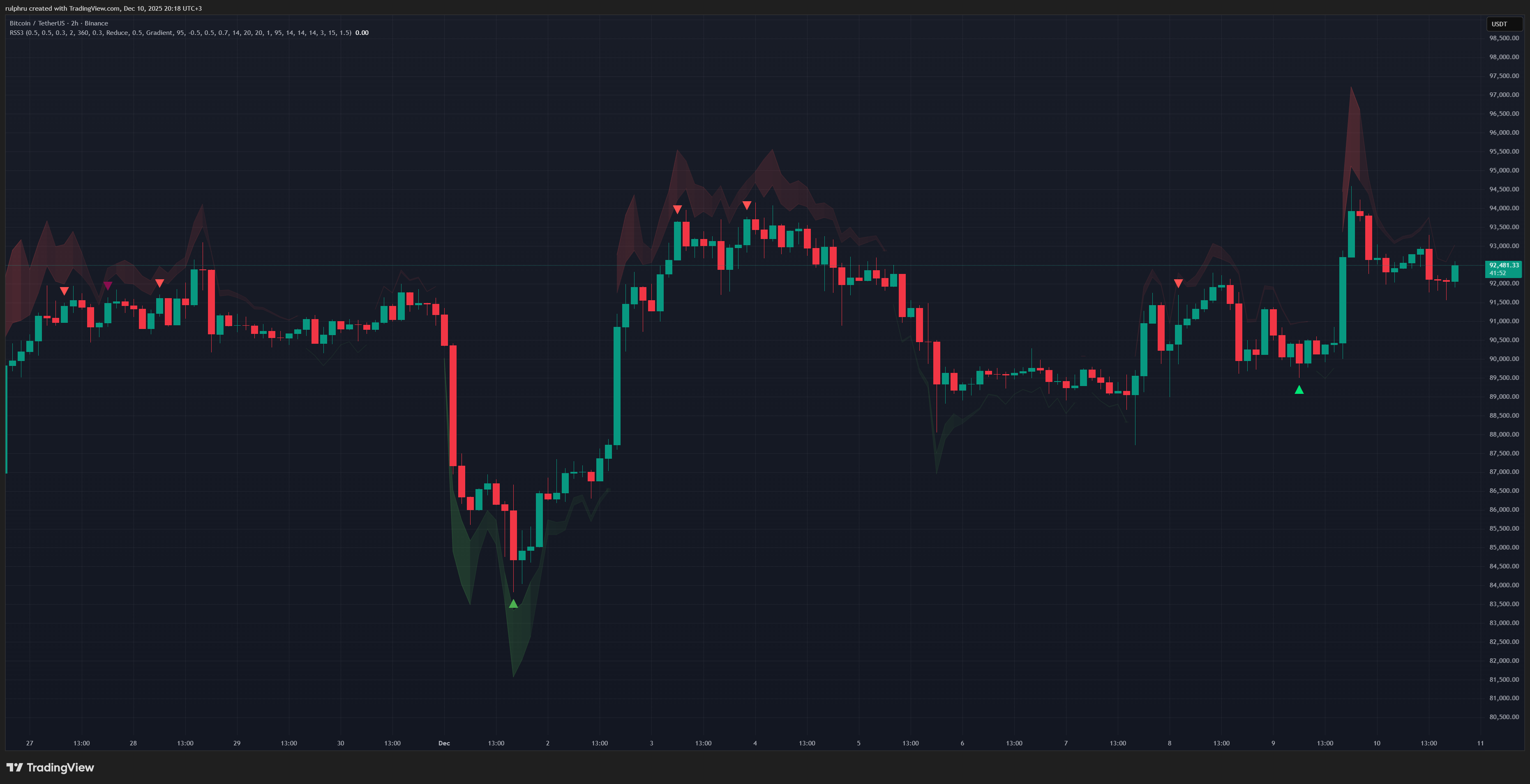 BINANCE:BTCUSDT Imagem do gráfico por rulphru