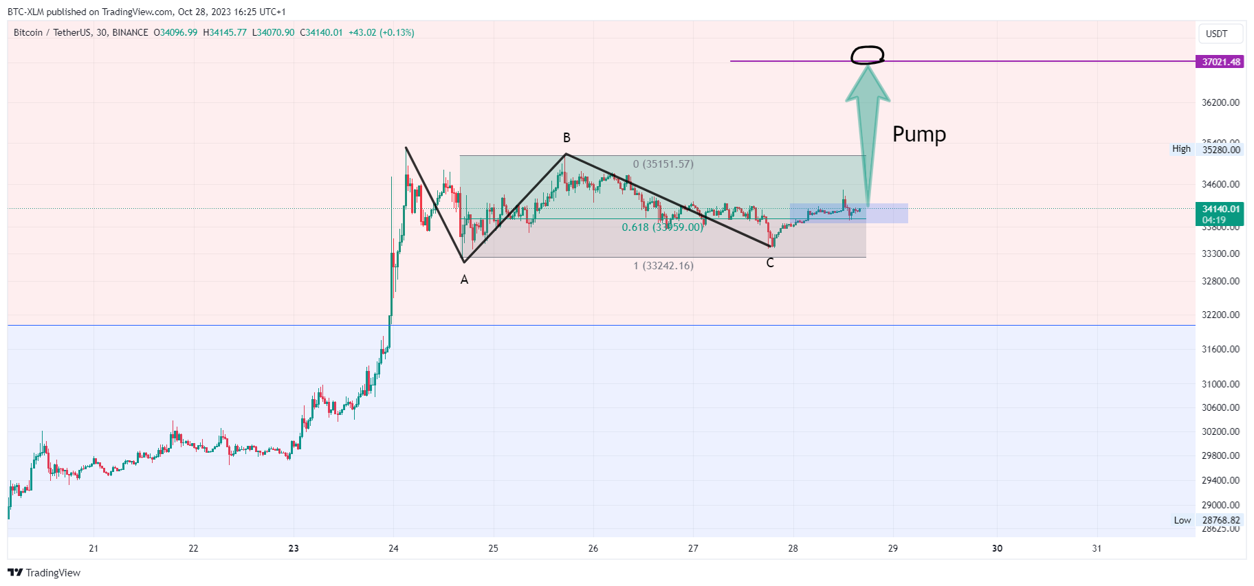 BINANCE:BTCUSDT Chart Image by BTC-XLM