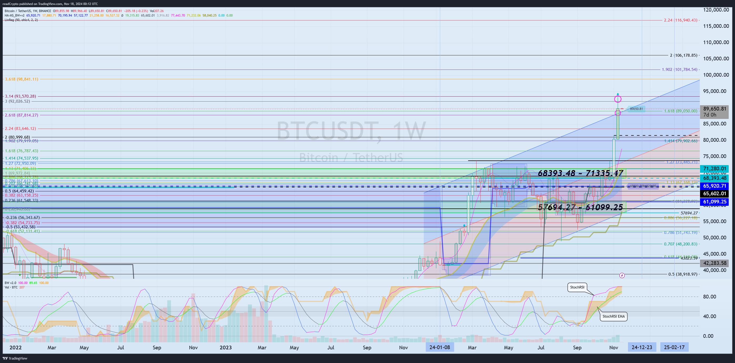 BINANCE:BTCUSDT Chart Image by readCrypto